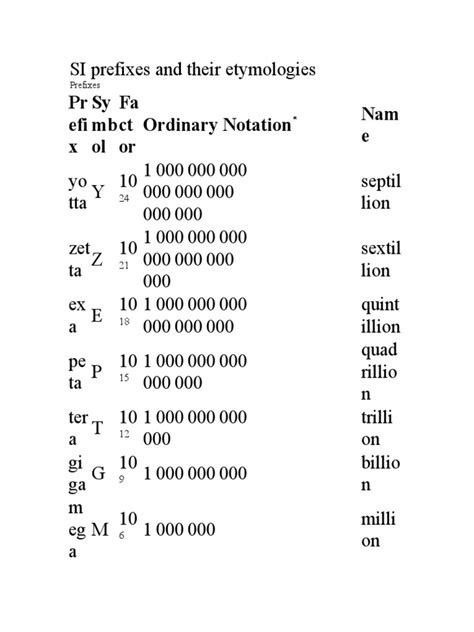 SI prefixes and their etymologies – US Metric Association.